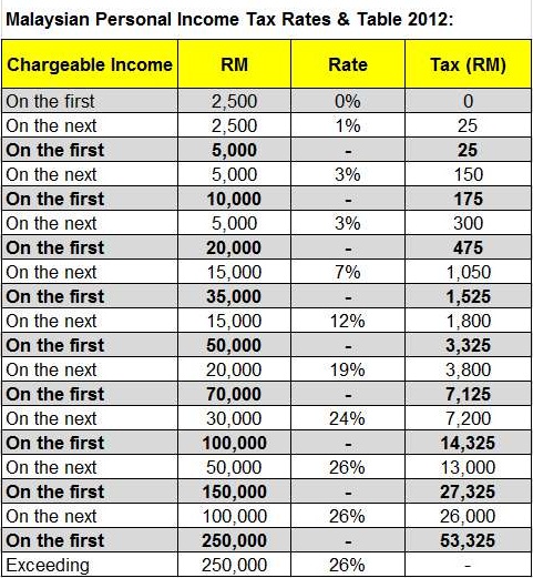 budget-2013-personal-tax-rate-reduced-by-1