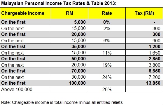 What were the tax rates for 2013?