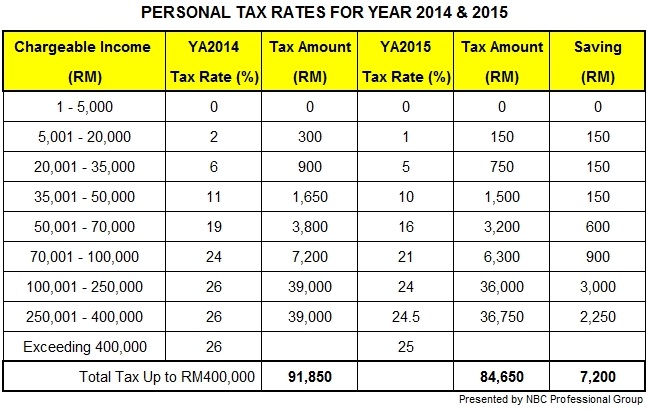 Budget 2015: New Personal Tax Rates for Individuals 