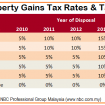 Real Property Gains Tax (RPGT) Rates & Table Malaysia – nbc.com.my