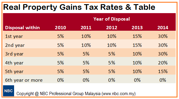 Real Property Gains Tax (RPGT) Rates & Table Malaysia - nbc.com.my