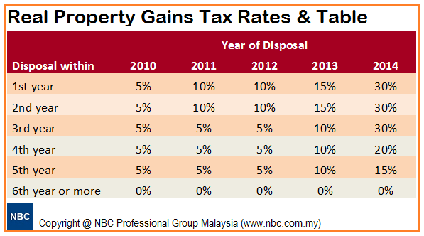 rpgt rate malaysia 2019