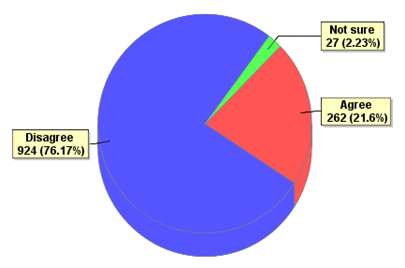 e-Poll Results by Royal Malaysian Customs