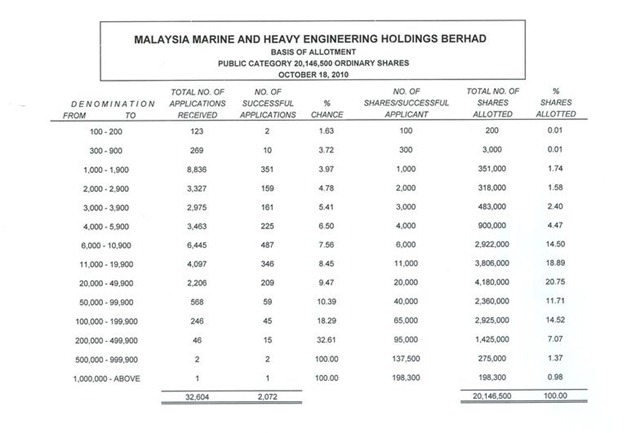 Malaysia Marine and Heavy Engineering (MMHE) IPO ...