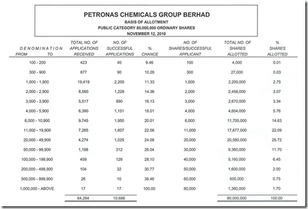 PCG IPO Basis of Allotment - Public Category