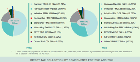 irb_tax_revenue_2009