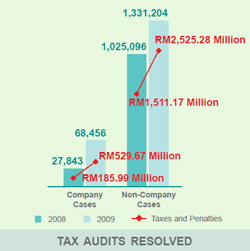 taxaudits