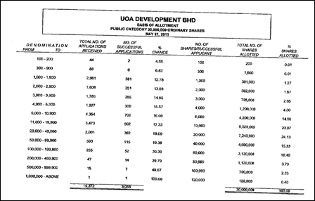 uoa-ipo-balloting-results-table