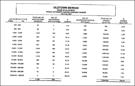 oldtown-ipo-ballot-table