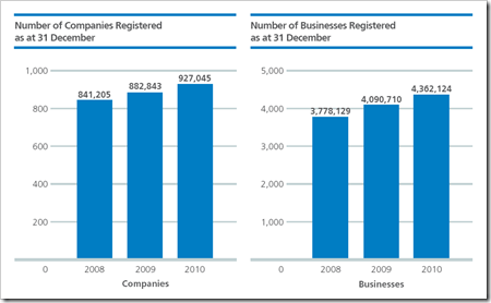 companies-buisness-registered-2010