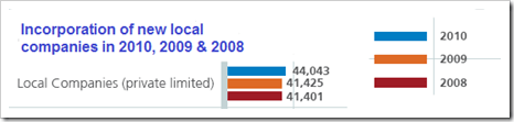 new-local-companies-incorporated-2010-2009-2008