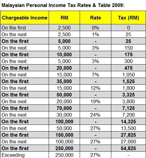 Malaysia-Personal-Income-Tax-Rates-Table-2009
