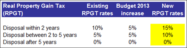 real_property_gain_tax_rates