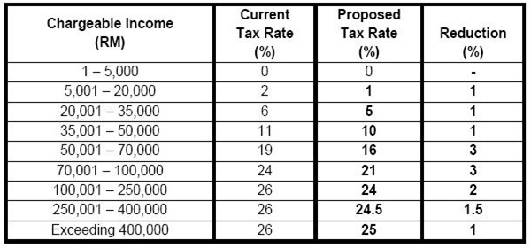 Malaysia Personal Income Tax Rates Table 2011 Tax Updates Budget Business News