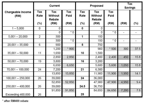 budget2014-personal-tax-cut-tax-saving