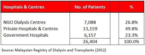 Analysis of Dialysis Centres in Malaysia 2012