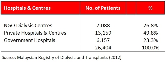 Analysis of Dialysis Centres in Malaysia 2012