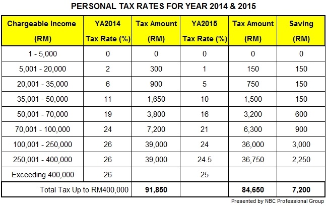 Budget 2015: New Personal Tax Rates for Individuals Budget 2015: New Personal Tax Rates for Individuals