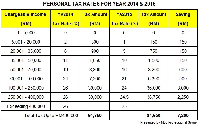 Personal Tax Rates & Table for 2014 & 2015