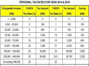Personal-Tax-Rates-Table-for-2014-2015