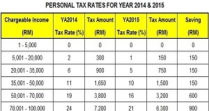 Personal-Tax-Rates-Table-for-2014-2015