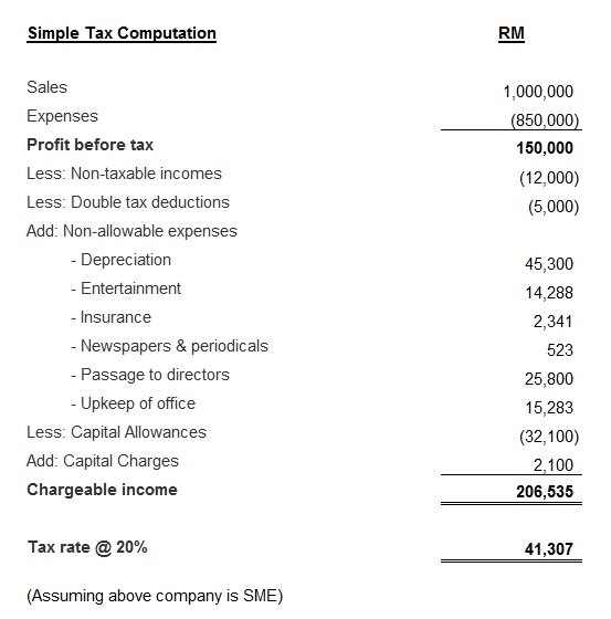 Tax Computation Template And Techniques For Partnership And Sole