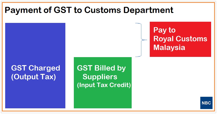 GST Payment to Customs by NBC.com.my